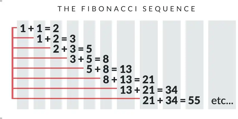 Tìm hiểu sơ lược - Khám phá dãy Fibonacci 